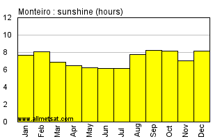 Monteiro, Paralba Brazil Annual Precipitation Graph